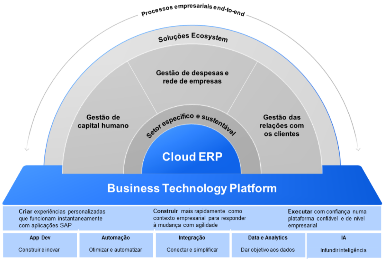 SAP BTP ou Business Technology Platform - Lab2dev