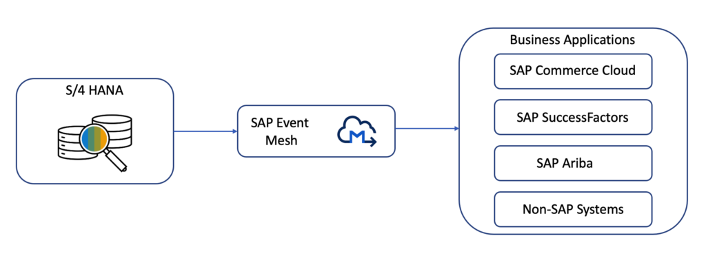 Event Mesh da SAP - Lab2dev