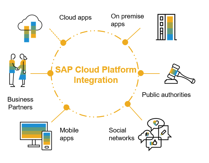 SAP Cloud Integration (CPI) - Lab2dev